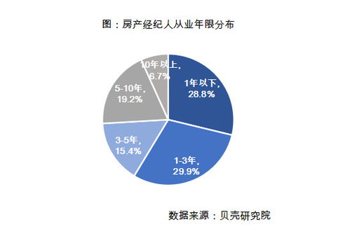 報告 超六成房產經紀人年收入5萬元以上
